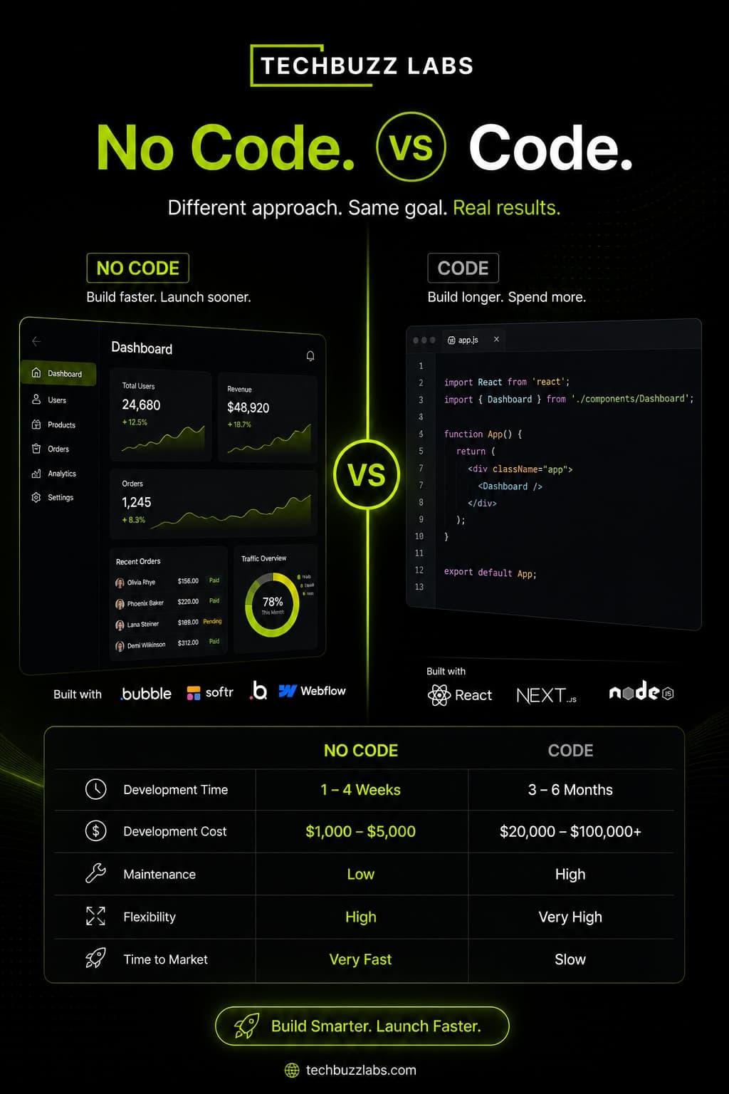 No Code MVPs vs Traditional Development A Real Cost Breakdown for 2026