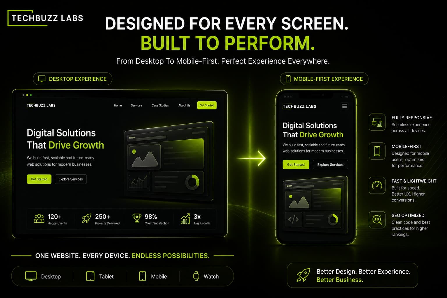 Responsive vs Mobile First Design in 2026 What Actually Matters for Your Website