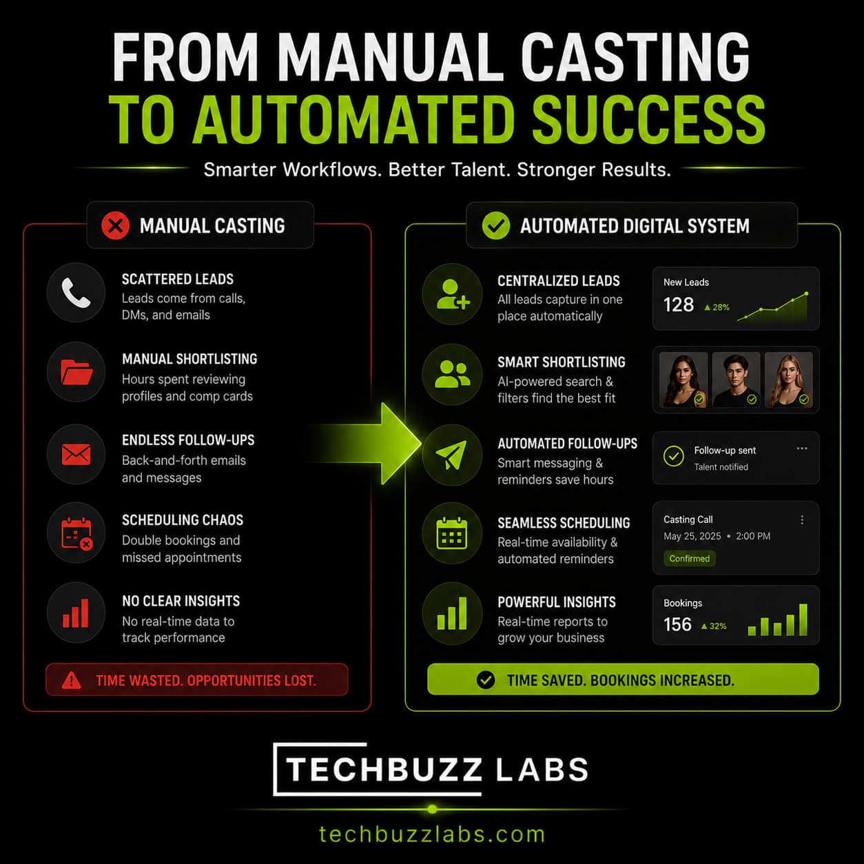 Why Casting Agencies That Centralize Talent Data Win More High-Value Commercial Projects